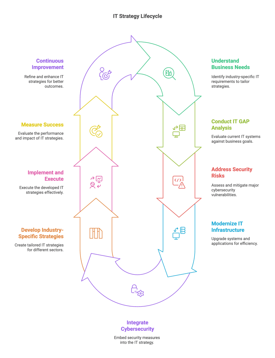 IT Strategy Lifecycle Management